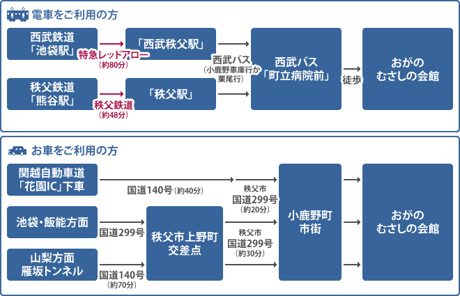 アクセス アクセス
